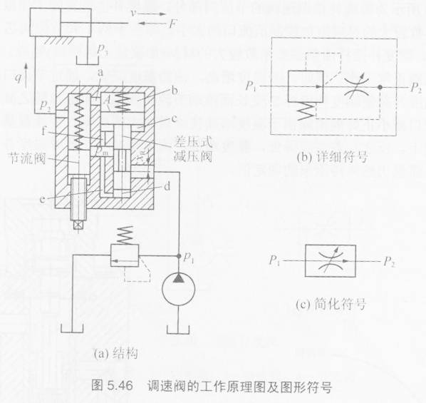 液压机调速阀的结构和工作原理