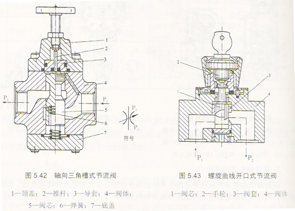 液压机流量控制阀中节流阀的结构与工作原理