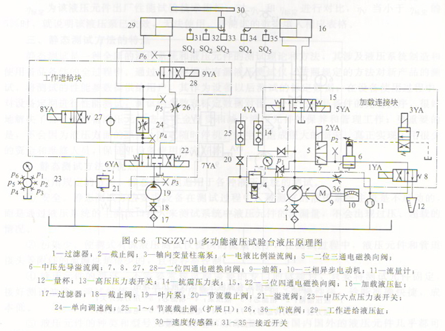 plc多功能液压机试验台的介绍