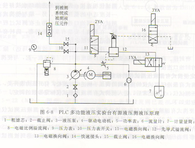 plc多功能液压试验台的介绍