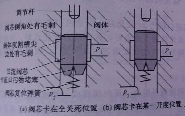 小型液压机节流阀调节作用失灵怎么办？