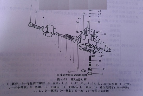 小型液压机的液动换向阀阀芯换向速度调节失灵怎样排除？