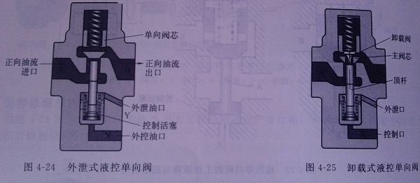 小型液压机卸载式液控单向阀是什么？