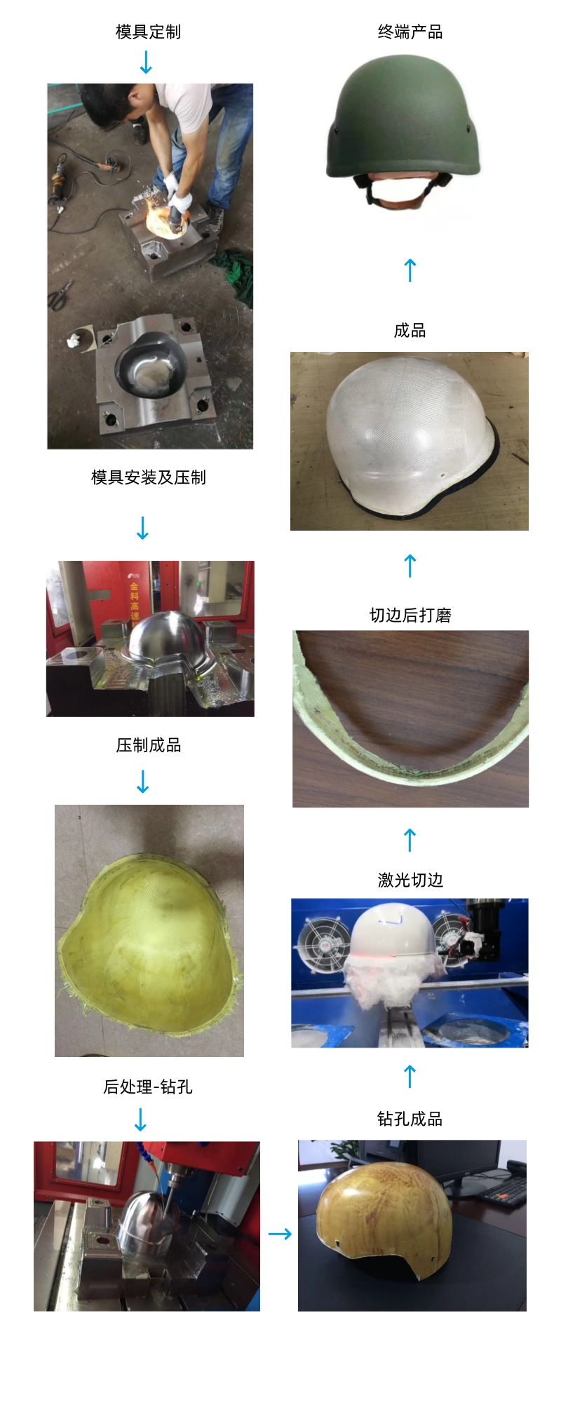 315吨玻璃钢头盔成型液压机 315T热压机 压制产品 流程图